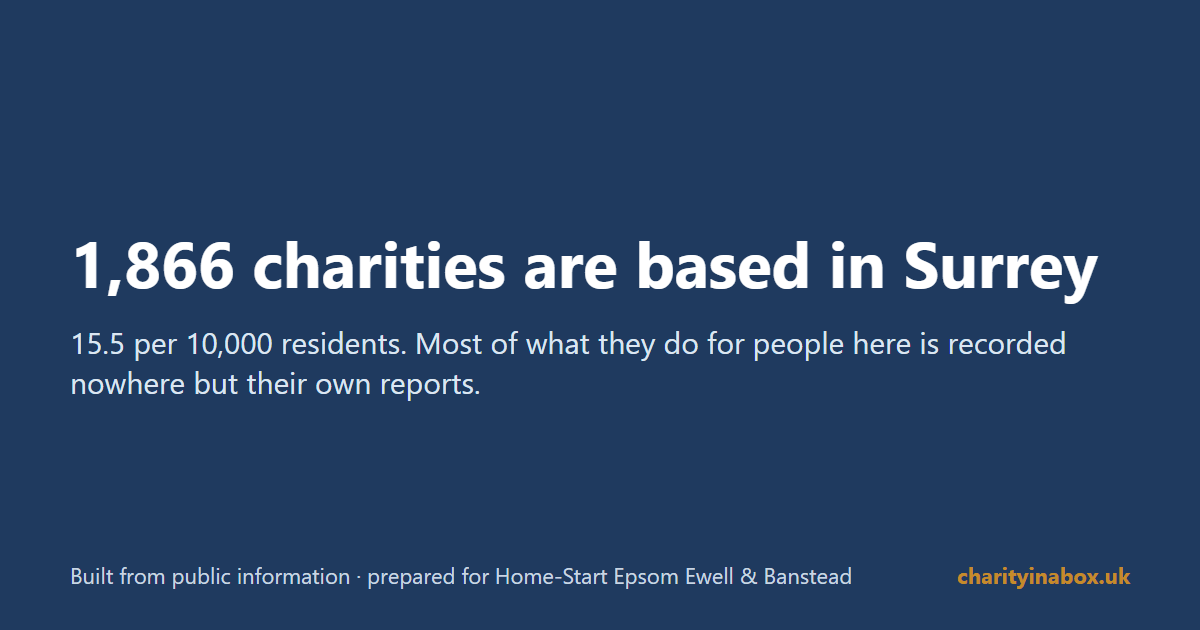 1,866 charities are based in Surrey