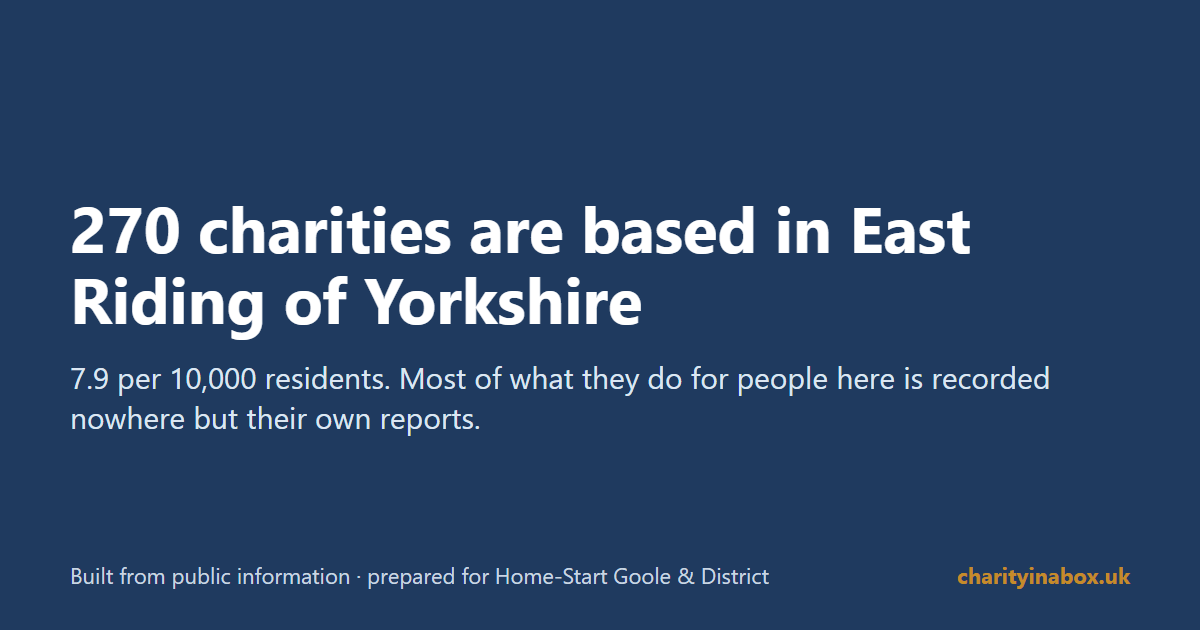 270 charities are based in East Riding of Yorkshire