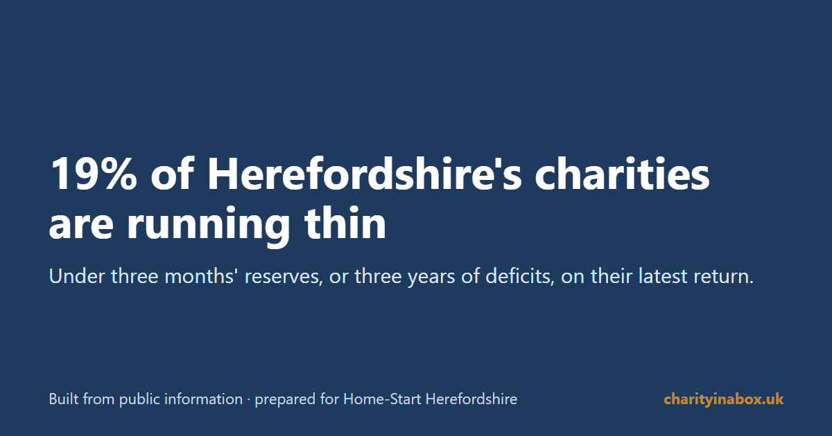 19% of Herefordshire's charities are running thin
