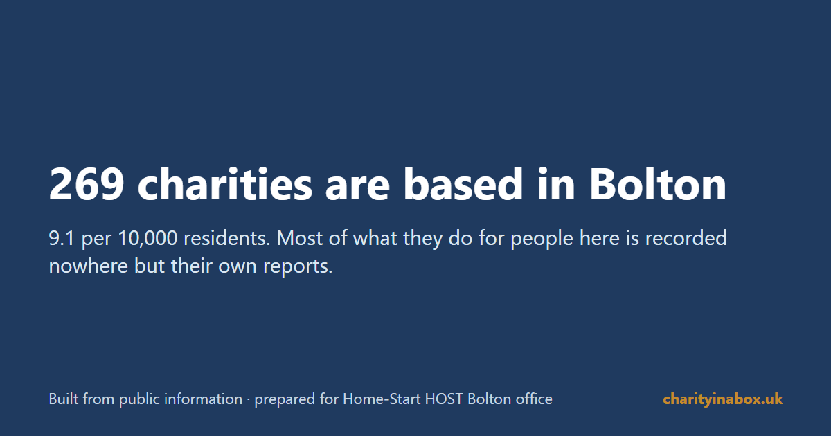 269 charities are based in Bolton