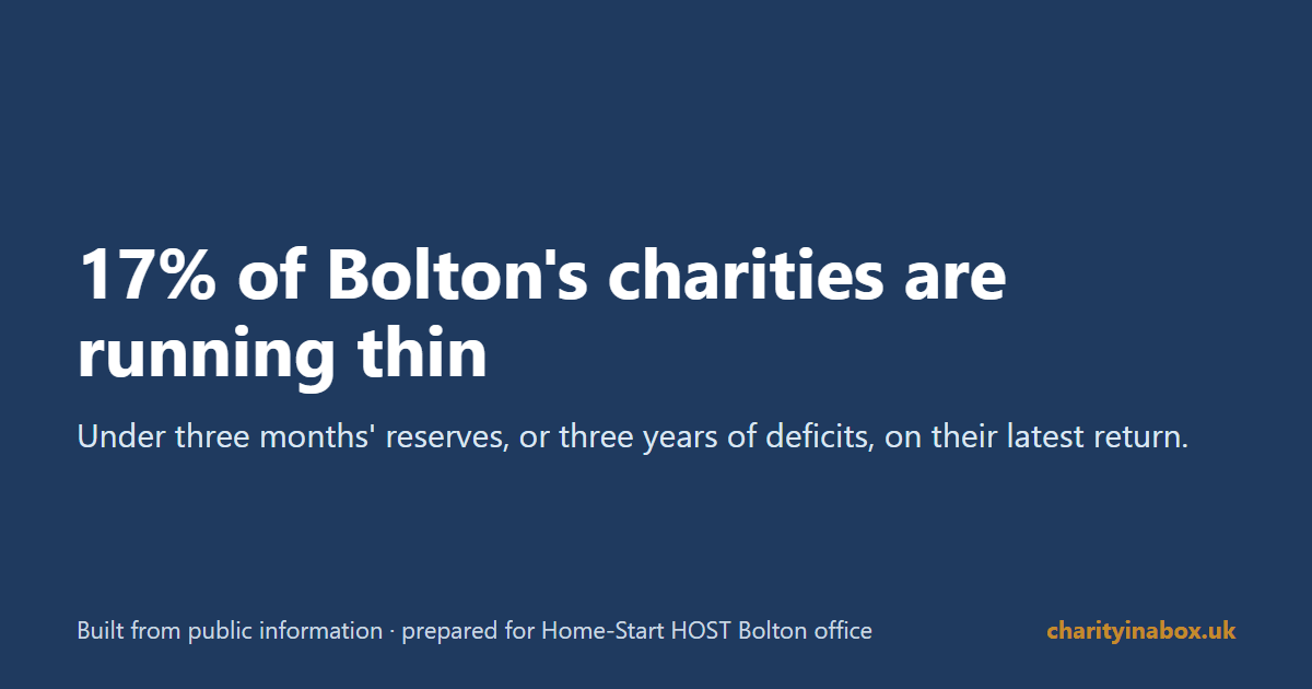 17% of Bolton's charities are running thin