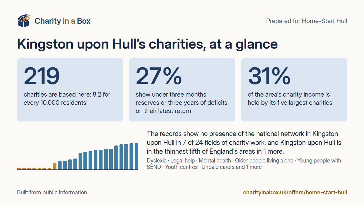 Kingston upon Hull's charities at a glance. 219 charities are based here: 8.2 for every 10,000 residents. 27% show under three months' reserves or three years of deficits on their latest return. 31% of the area's charity income is held by its five largest charities. The records show no presence of the national network in Kingston upon Hull in 7 of 24 fields of charity work, and Kingston upon Hull is in the thinnest fifth of England's areas in 1 more.
