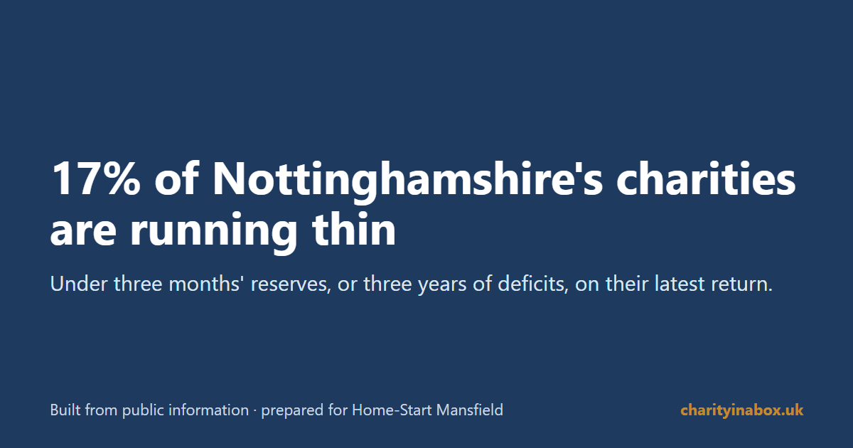 17% of Nottinghamshire's charities are running thin