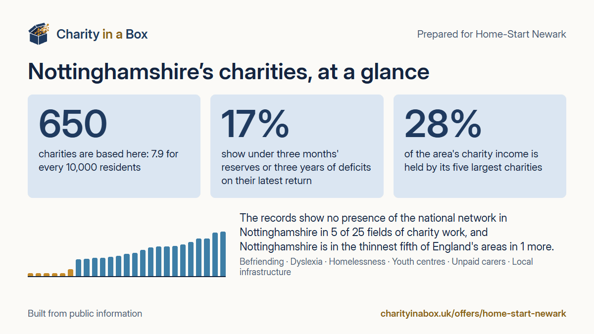 Nottinghamshire's charities at a glance. 650 charities are based here: 7.9 for every 10,000 residents. 17% show under three months' reserves or three years of deficits on their latest return. 28% of the area's charity income is held by its five largest charities. The records show no presence of the national network in Nottinghamshire in 5 of 25 fields of charity work, and Nottinghamshire is in the thinnest fifth of England's areas in 1 more.