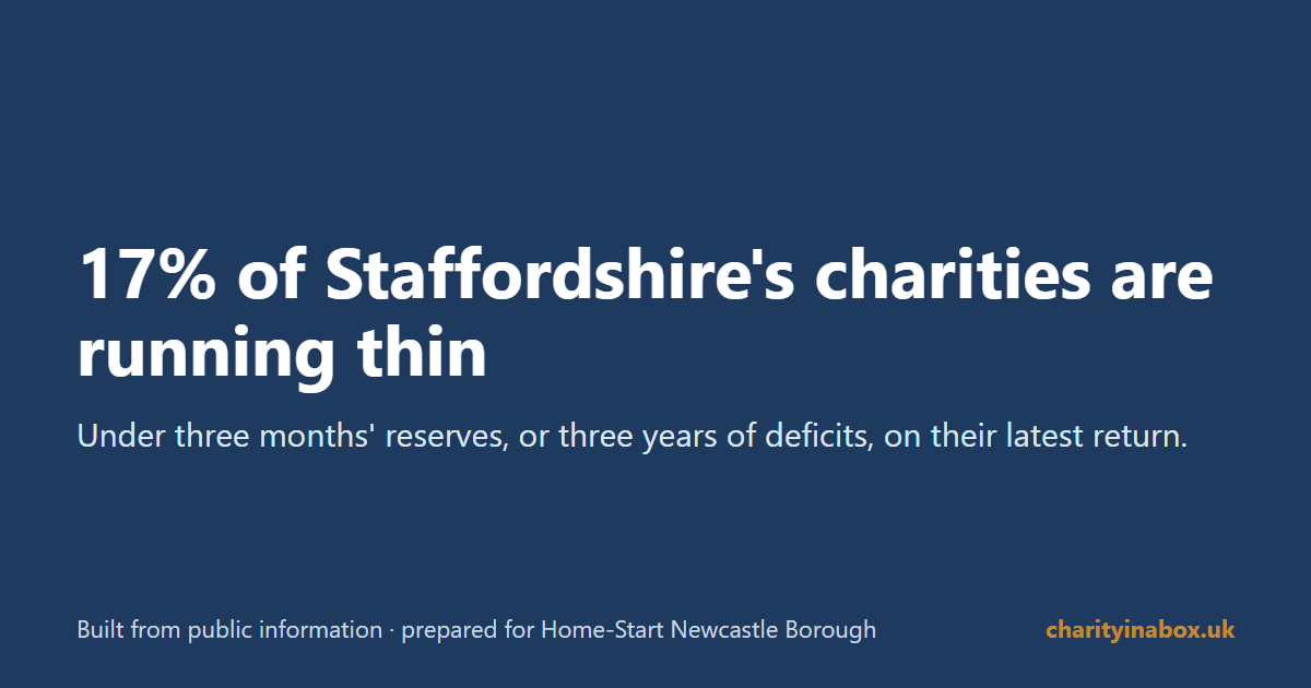 17% of Staffordshire's charities are running thin