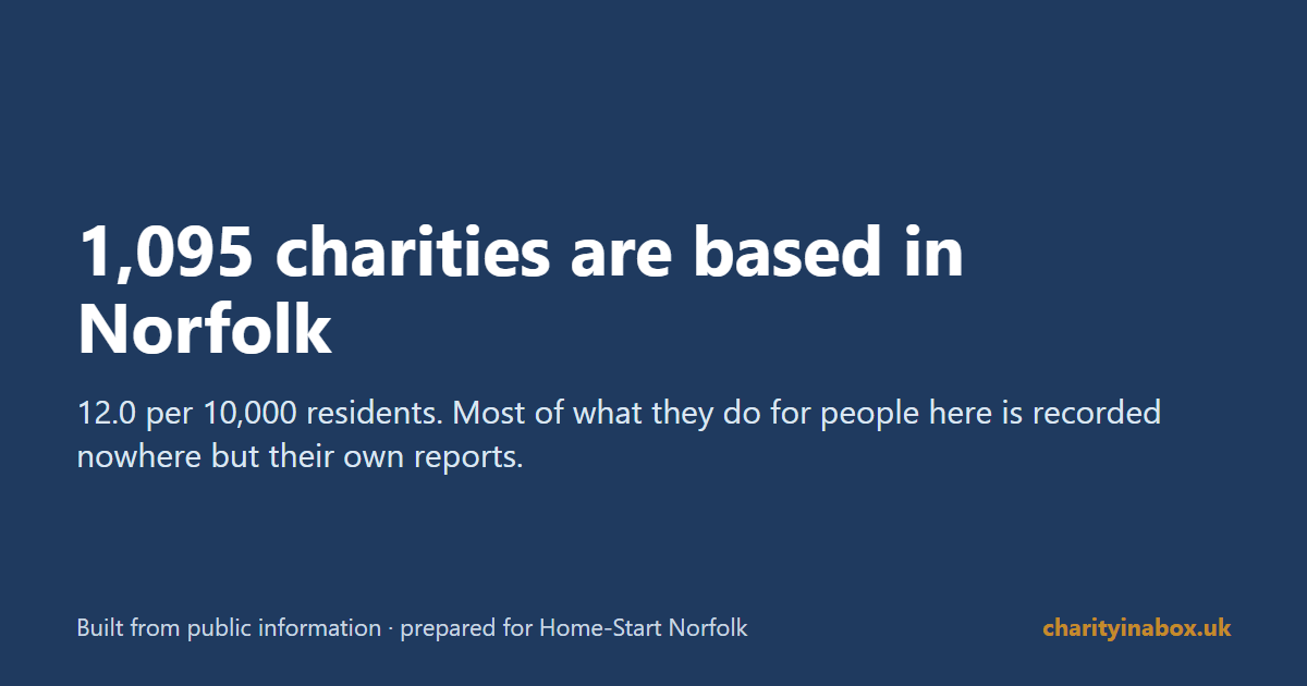 1,095 charities are based in Norfolk