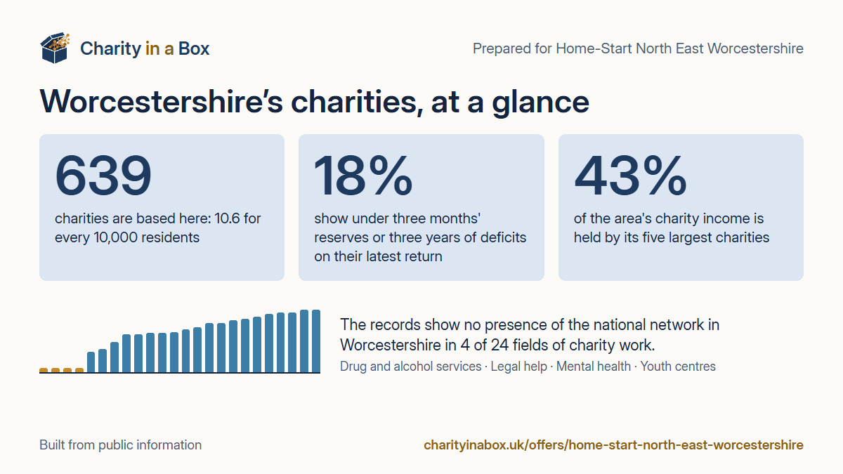 Worcestershire's charities at a glance. 639 charities are based here: 10.6 for every 10,000 residents. 18% show under three months' reserves or three years of deficits on their latest return. 43% of the area's charity income is held by its five largest charities. The records show no presence of the national network in Worcestershire in 4 of 24 fields of charity work.