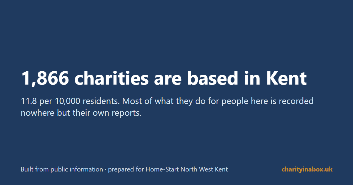 1,866 charities are based in Kent