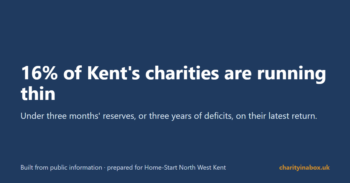 16% of Kent's charities are running thin