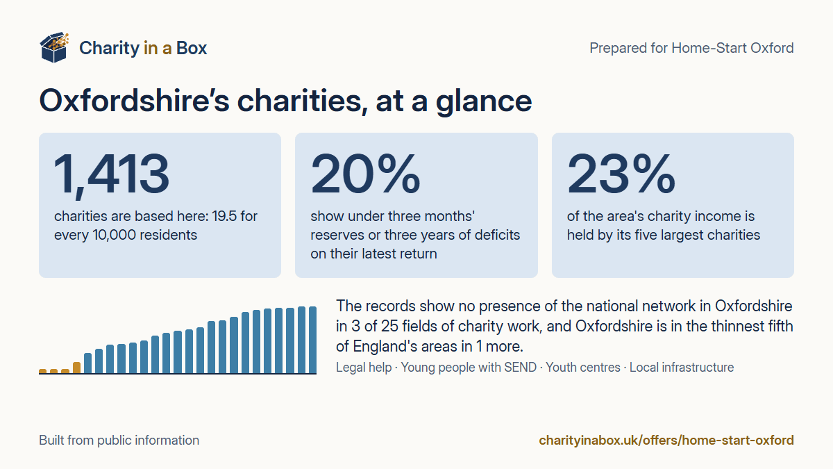 Oxfordshire's charities at a glance. 1,413 charities are based here: 19.5 for every 10,000 residents. 20% show under three months' reserves or three years of deficits on their latest return. 23% of the area's charity income is held by its five largest charities. The records show no presence of the national network in Oxfordshire in 3 of 25 fields of charity work, and Oxfordshire is in the thinnest fifth of England's areas in 1 more.