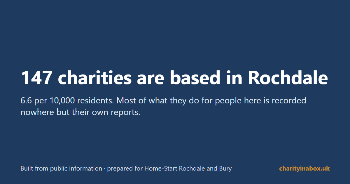 147 charities are based in Rochdale