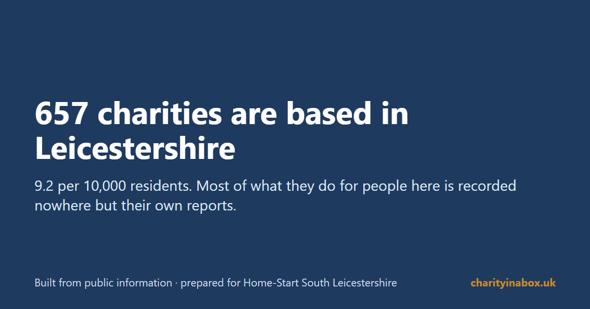 657 charities are based in Leicestershire