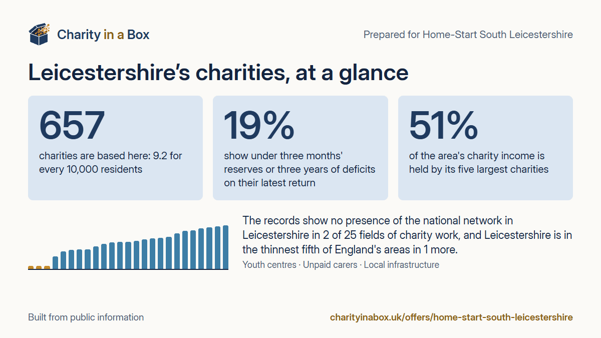 Leicestershire's charities at a glance. 657 charities are based here: 9.2 for every 10,000 residents. 19% show under three months' reserves or three years of deficits on their latest return. 51% of the area's charity income is held by its five largest charities. The records show no presence of the national network in Leicestershire in 2 of 25 fields of charity work, and Leicestershire is in the thinnest fifth of England's areas in 1 more.