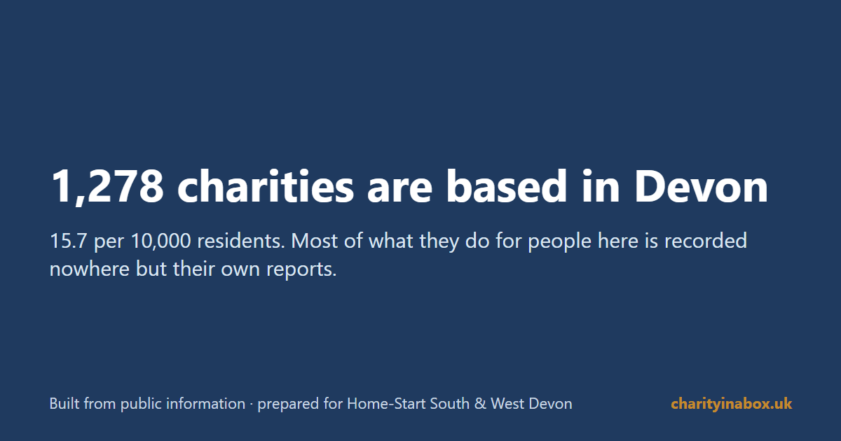 1,278 charities are based in Devon