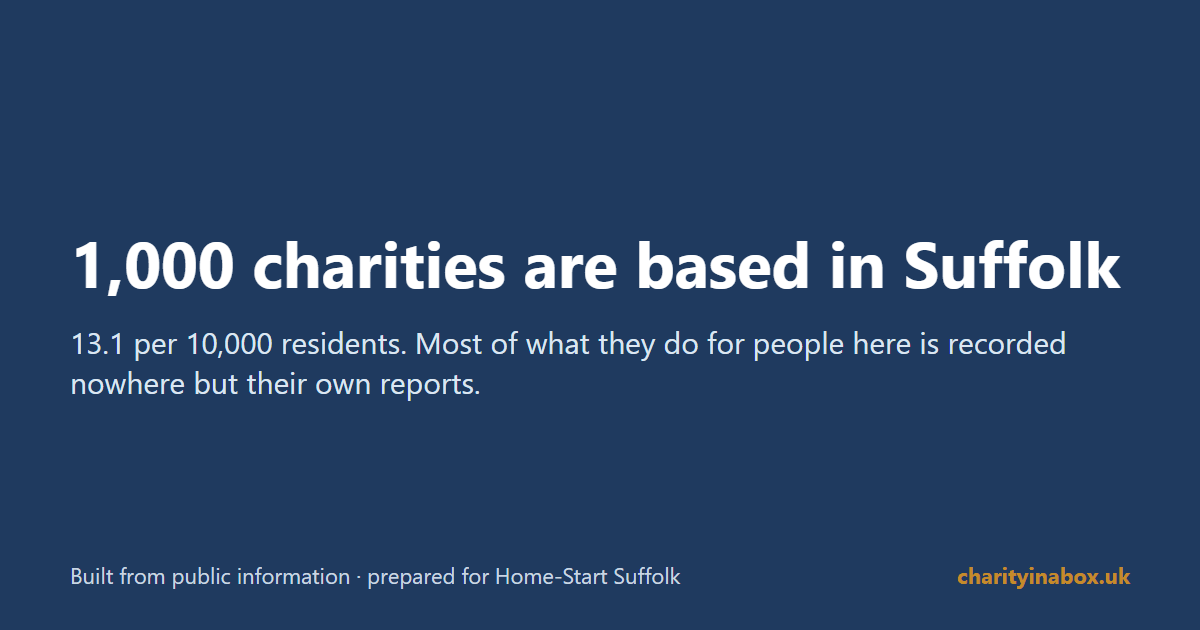 1,000 charities are based in Suffolk
