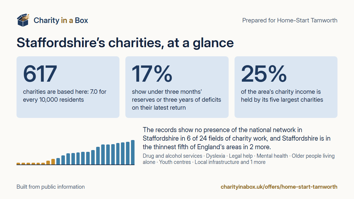 Staffordshire's charities at a glance. 617 charities are based here: 7.0 for every 10,000 residents. 17% show under three months' reserves or three years of deficits on their latest return. 25% of the area's charity income is held by its five largest charities. The records show no presence of the national network in Staffordshire in 6 of 24 fields of charity work, and Staffordshire is in the thinnest fifth of England's areas in 2 more.
