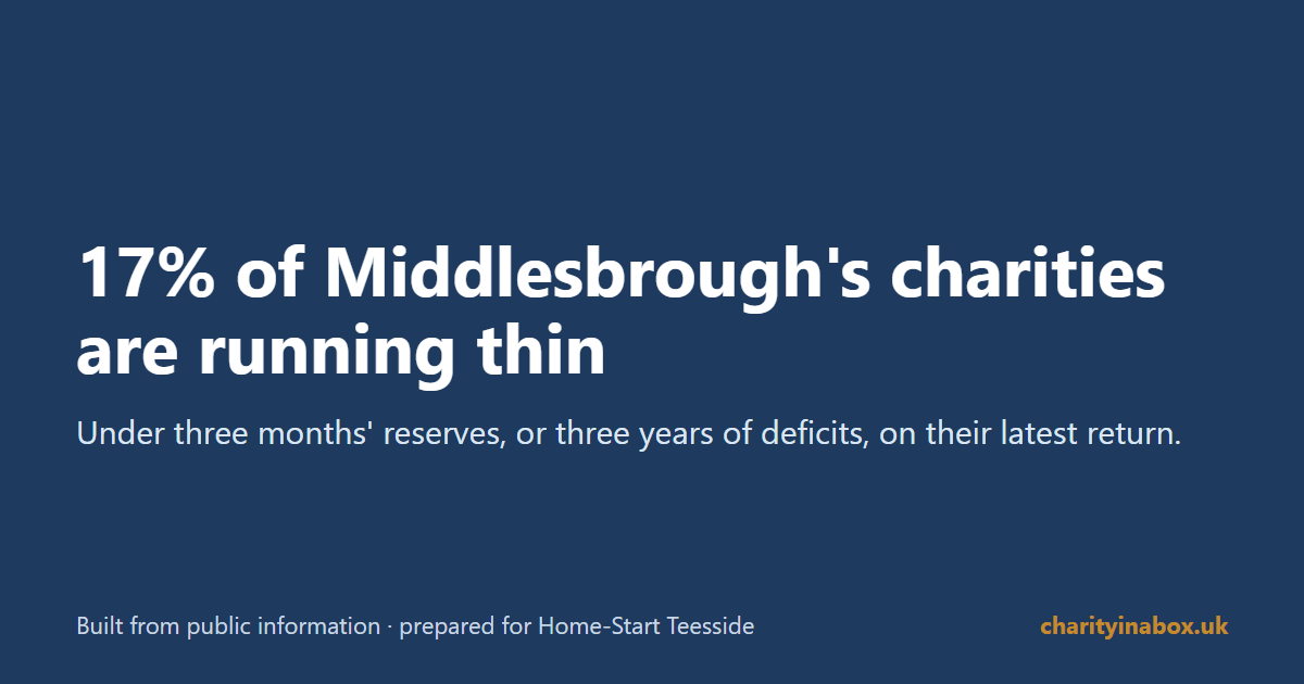 17% of Middlesbrough's charities are running thin