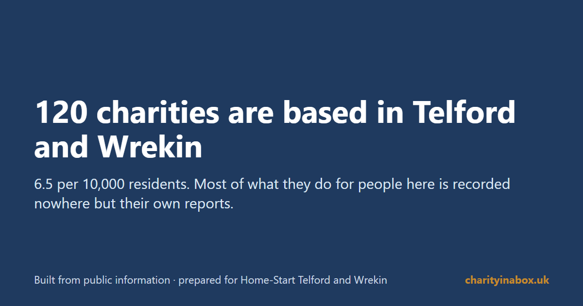 120 charities are based in Telford and Wrekin
