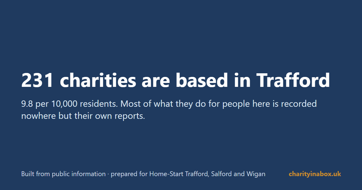 231 charities are based in Trafford