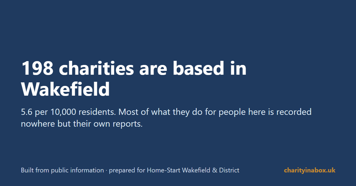 198 charities are based in Wakefield