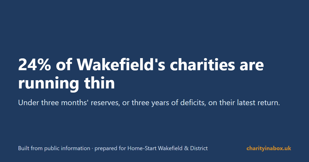 24% of Wakefield's charities are running thin