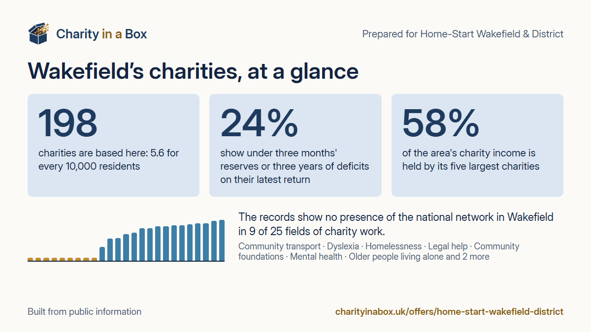 Wakefield's charities at a glance. 198 charities are based here: 5.6 for every 10,000 residents. 24% show under three months' reserves or three years of deficits on their latest return. 58% of the area's charity income is held by its five largest charities. The records show no presence of the national network in Wakefield in 9 of 25 fields of charity work.