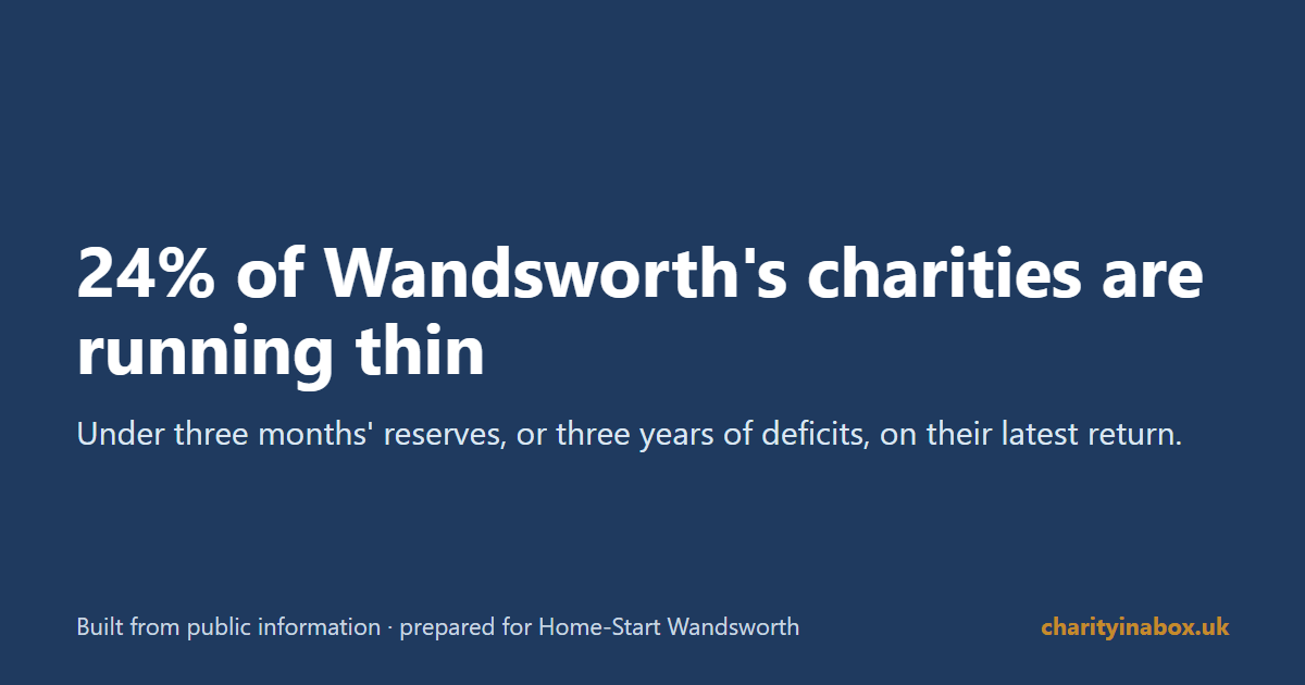 24% of Wandsworth's charities are running thin