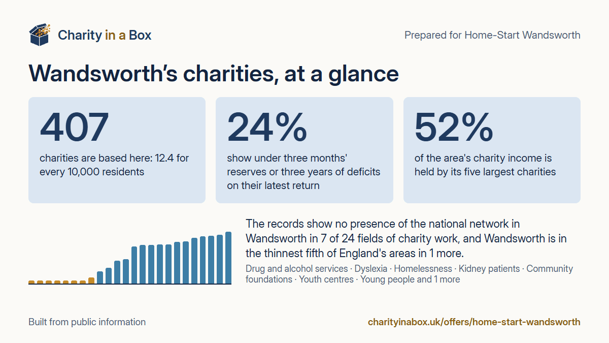Wandsworth's charities at a glance. 407 charities are based here: 12.4 for every 10,000 residents. 24% show under three months' reserves or three years of deficits on their latest return. 52% of the area's charity income is held by its five largest charities. The records show no presence of the national network in Wandsworth in 7 of 24 fields of charity work, and Wandsworth is in the thinnest fifth of England's areas in 1 more.