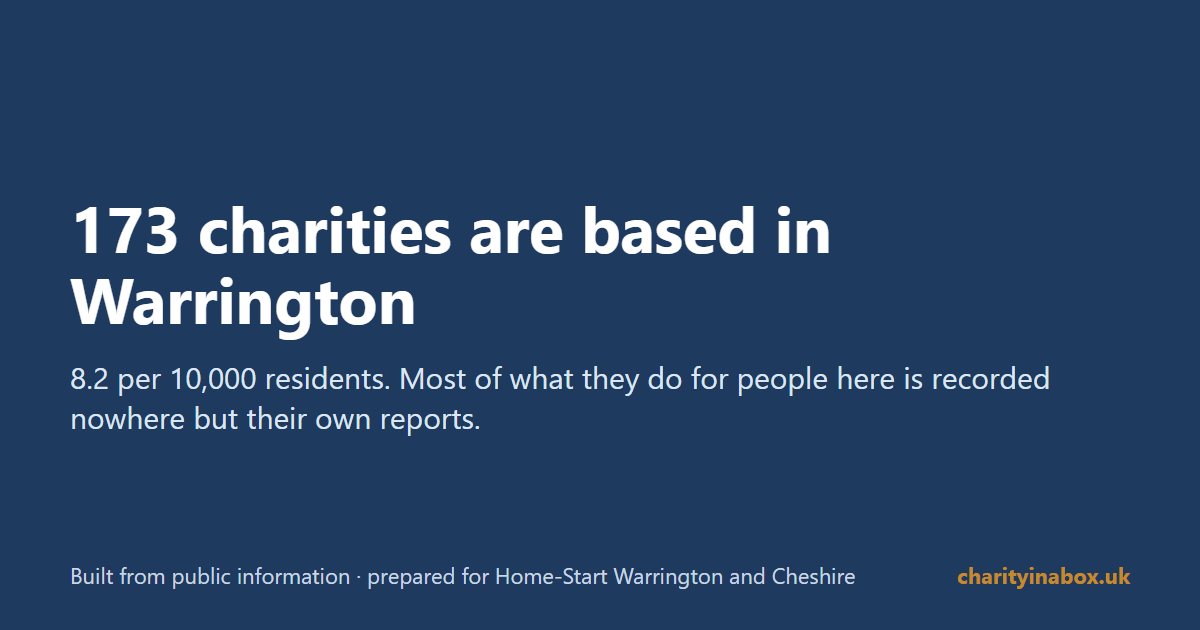 173 charities are based in Warrington