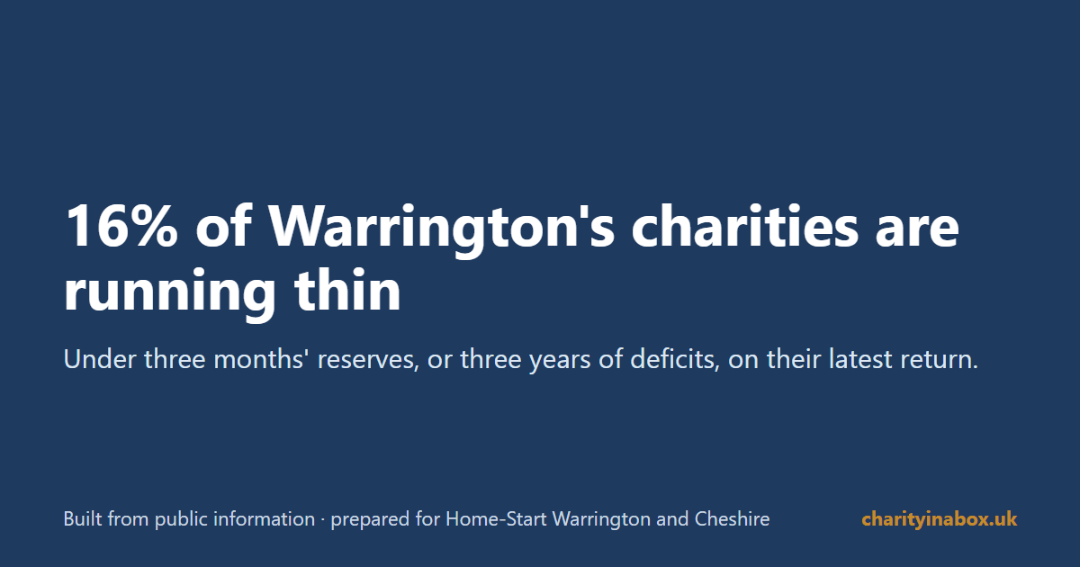 16% of Warrington's charities are running thin