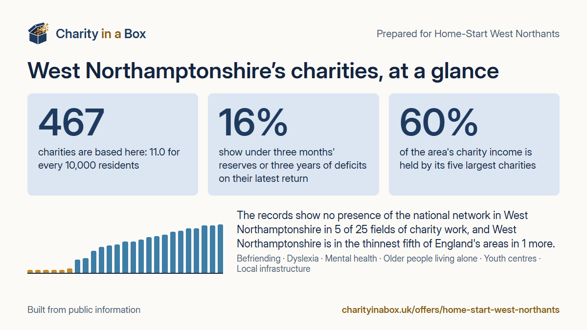 West Northamptonshire's charities at a glance. 467 charities are based here: 11.0 for every 10,000 residents. 16% show under three months' reserves or three years of deficits on their latest return. 60% of the area's charity income is held by its five largest charities. The records show no presence of the national network in West Northamptonshire in 5 of 25 fields of charity work, and West Northamptonshire is in the thinnest fifth of England's areas in 1 more.