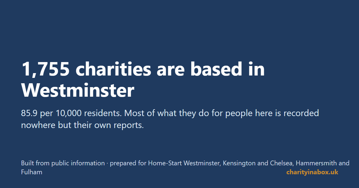 1,755 charities are based in Westminster