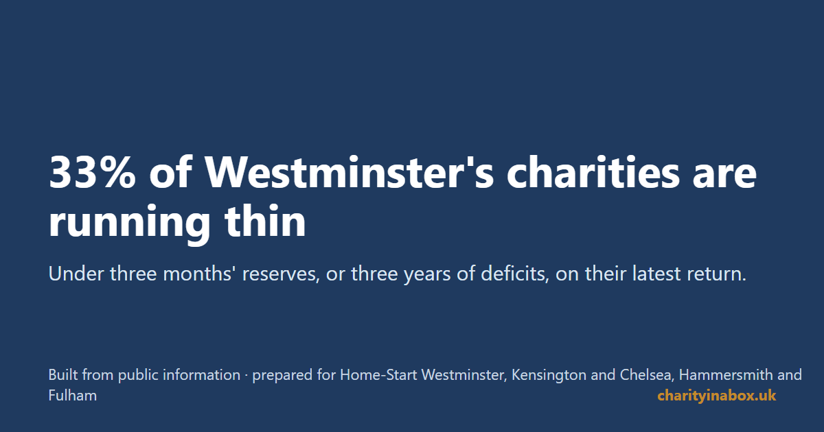 33% of Westminster's charities are running thin
