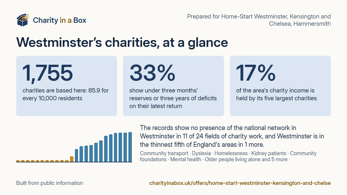 Westminster's charities at a glance. 1,755 charities are based here: 85.9 for every 10,000 residents. 33% show under three months' reserves or three years of deficits on their latest return. 17% of the area's charity income is held by its five largest charities. The records show no presence of the national network in Westminster in 11 of 24 fields of charity work, and Westminster is in the thinnest fifth of England's areas in 1 more.