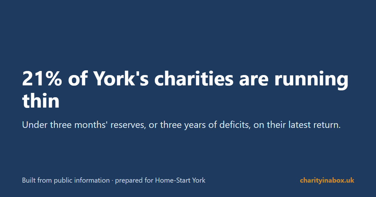 21% of York's charities are running thin