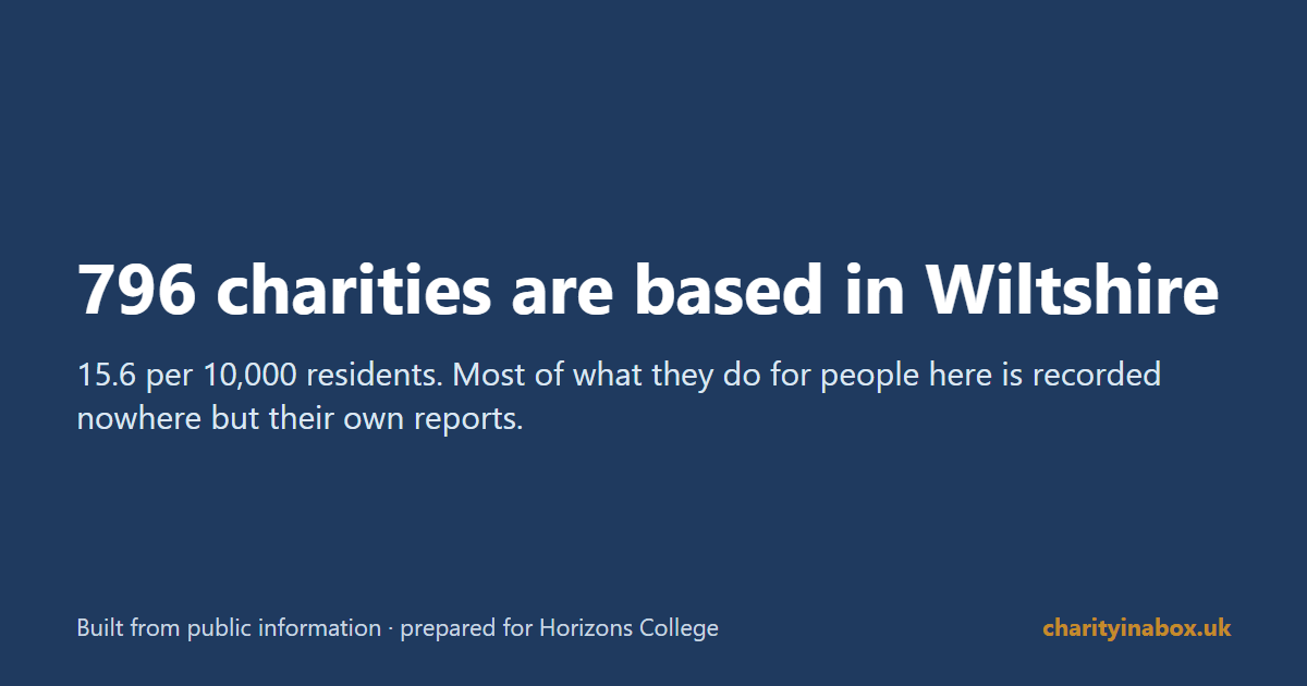 796 charities are based in Wiltshire
