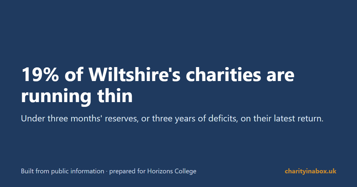 19% of Wiltshire's charities are running thin