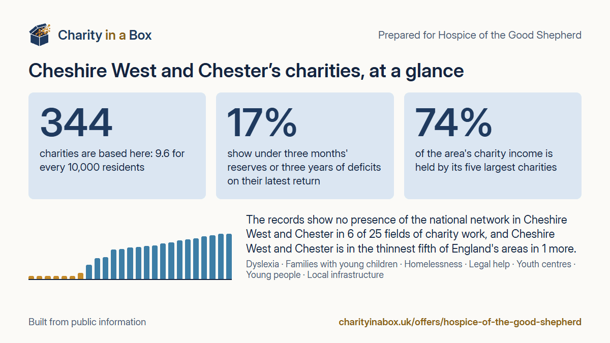 Cheshire West and Chester's charities at a glance. 344 charities are based here: 9.6 for every 10,000 residents. 17% show under three months' reserves or three years of deficits on their latest return. 74% of the area's charity income is held by its five largest charities. The records show no presence of the national network in Cheshire West and Chester in 6 of 25 fields of charity work, and Cheshire West and Chester is in the thinnest fifth of England's areas in 1 more.