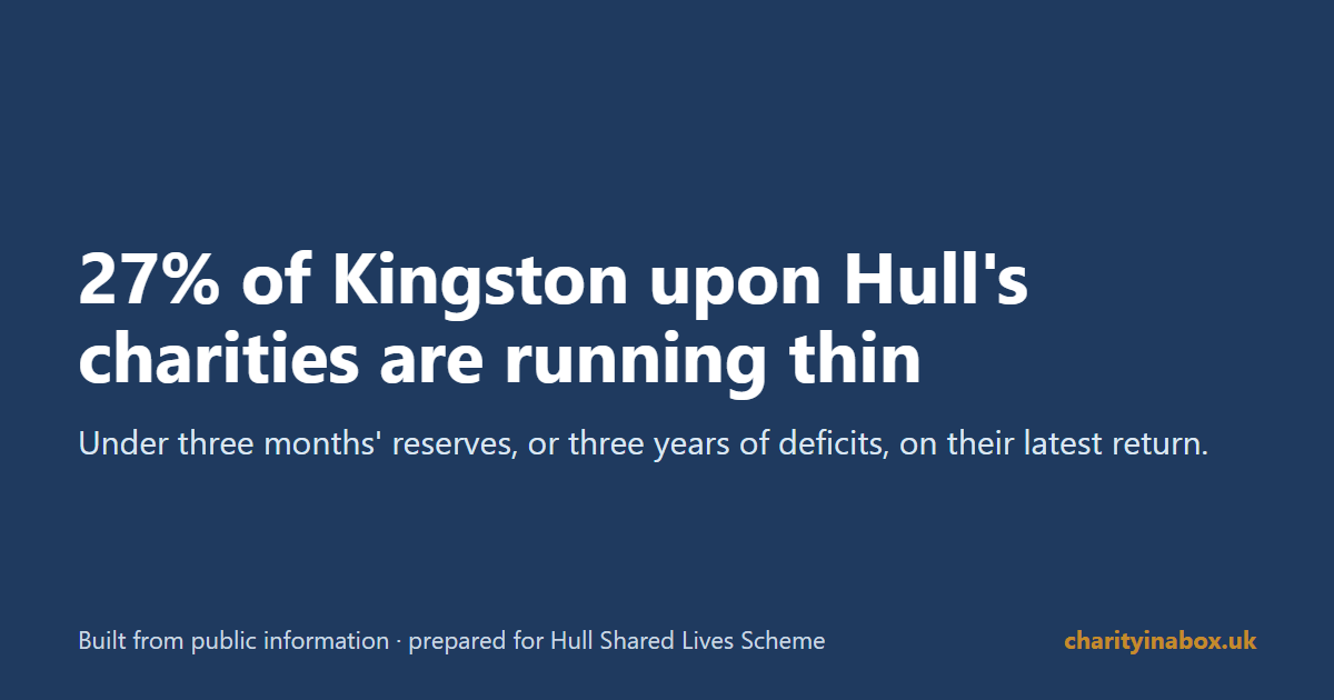 27% of Kingston upon Hull's charities are running thin