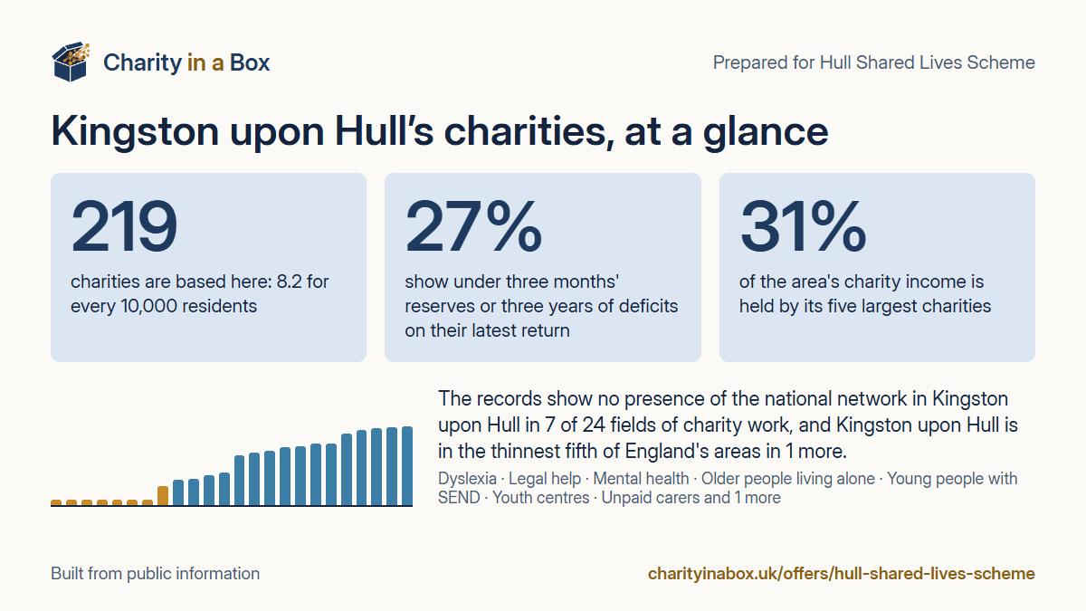 Kingston upon Hull's charities at a glance. 219 charities are based here: 8.2 for every 10,000 residents. 27% show under three months' reserves or three years of deficits on their latest return. 31% of the area's charity income is held by its five largest charities. The records show no presence of the national network in Kingston upon Hull in 7 of 24 fields of charity work, and Kingston upon Hull is in the thinnest fifth of England's areas in 1 more.