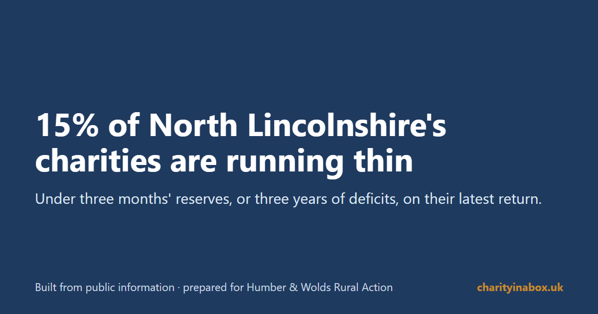 15% of North Lincolnshire's charities are running thin