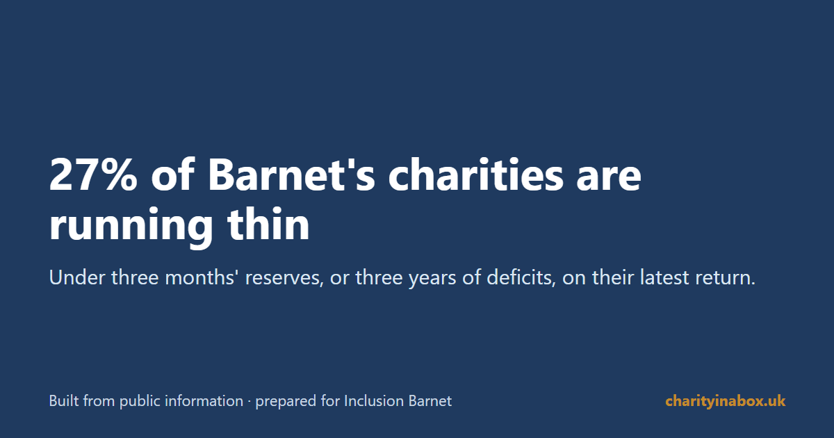 27% of Barnet's charities are running thin