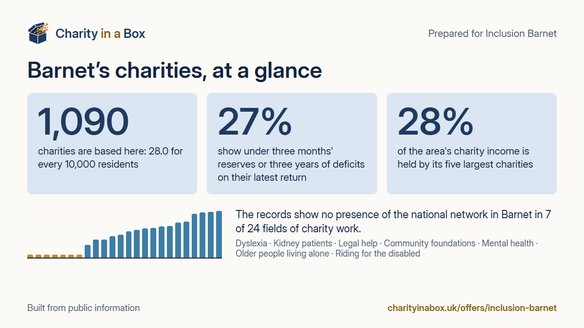 Barnet's charities at a glance. 1,090 charities are based here: 28.0 for every 10,000 residents. 27% show under three months' reserves or three years of deficits on their latest return. 28% of the area's charity income is held by its five largest charities. The records show no presence of the national network in Barnet in 7 of 24 fields of charity work.
