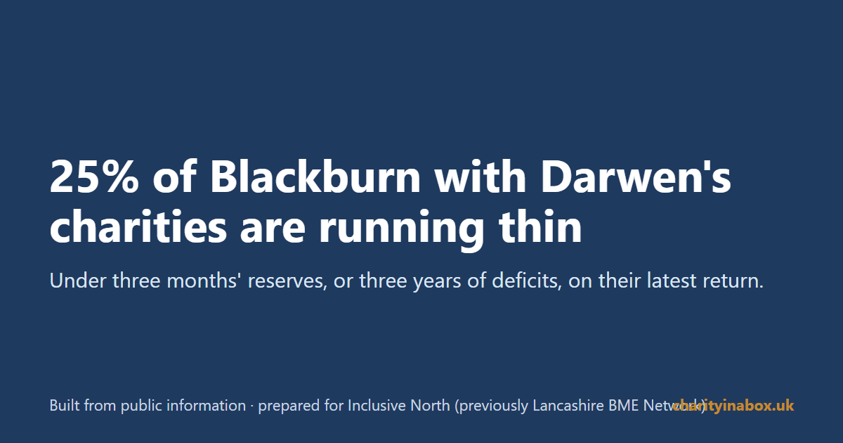 25% of Blackburn with Darwen's charities are running thin