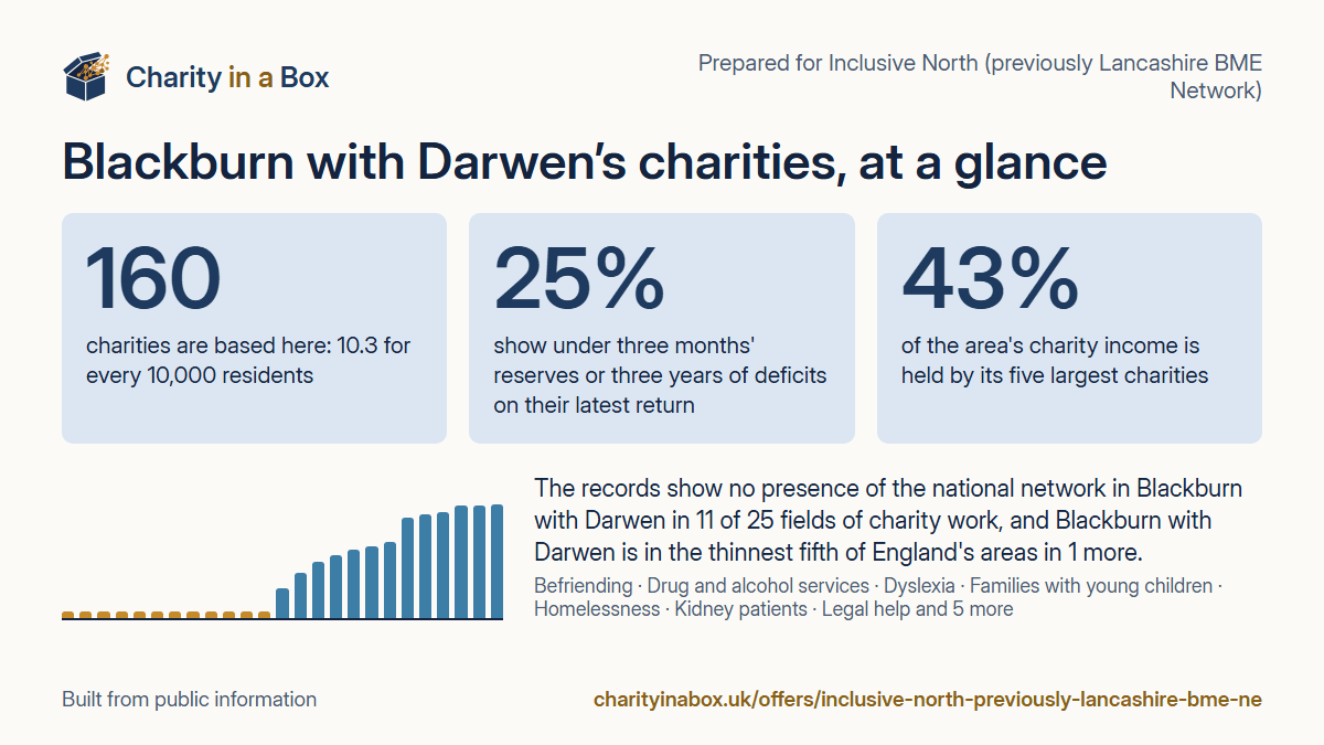 Blackburn with Darwen's charities at a glance. 160 charities are based here: 10.3 for every 10,000 residents. 25% show under three months' reserves or three years of deficits on their latest return. 43% of the area's charity income is held by its five largest charities. The records show no presence of the national network in Blackburn with Darwen in 11 of 25 fields of charity work, and Blackburn with Darwen is in the thinnest fifth of England's areas in 1 more.