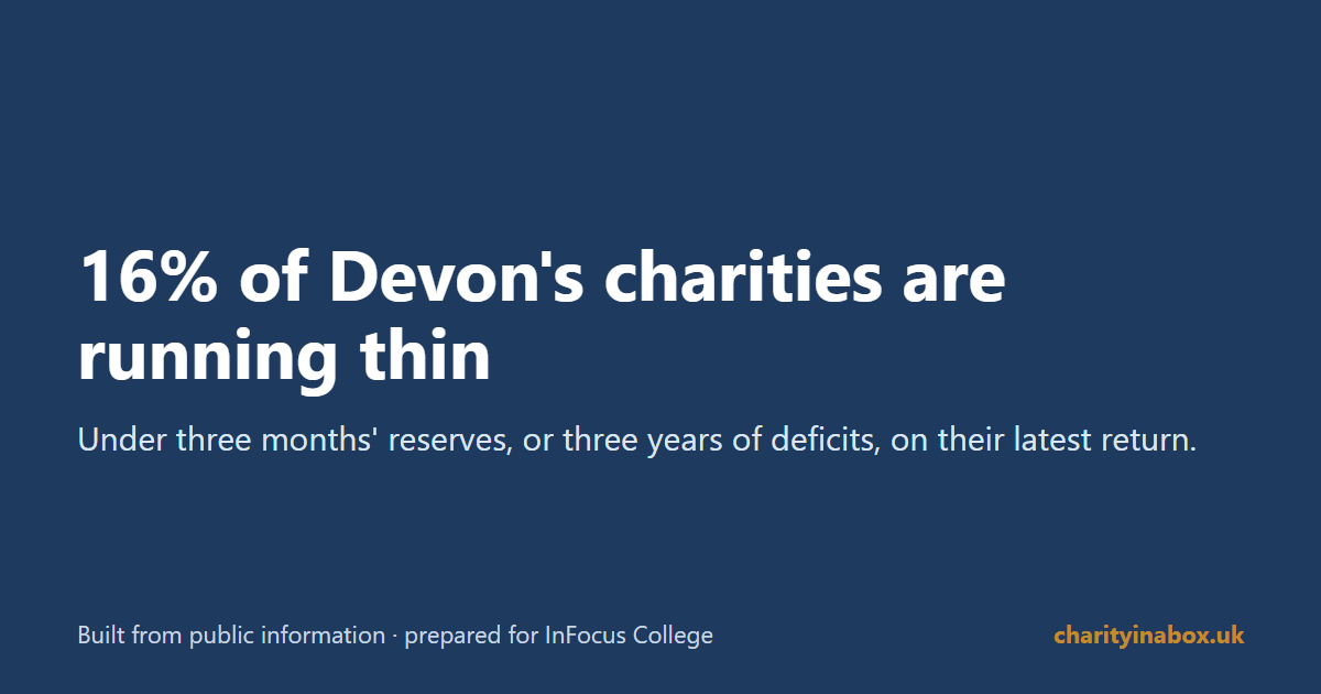 16% of Devon's charities are running thin