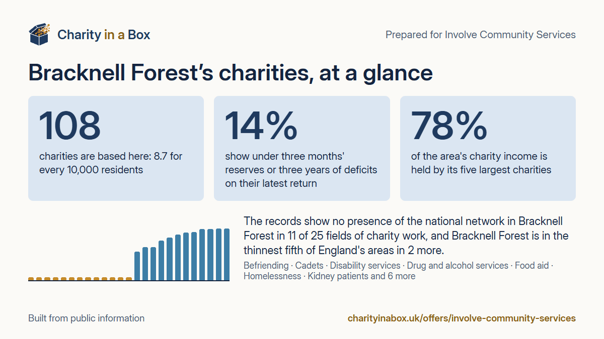 Bracknell Forest's charities at a glance. 108 charities are based here: 8.7 for every 10,000 residents. 14% show under three months' reserves or three years of deficits on their latest return. 78% of the area's charity income is held by its five largest charities. The records show no presence of the national network in Bracknell Forest in 11 of 25 fields of charity work, and Bracknell Forest is in the thinnest fifth of England's areas in 2 more.