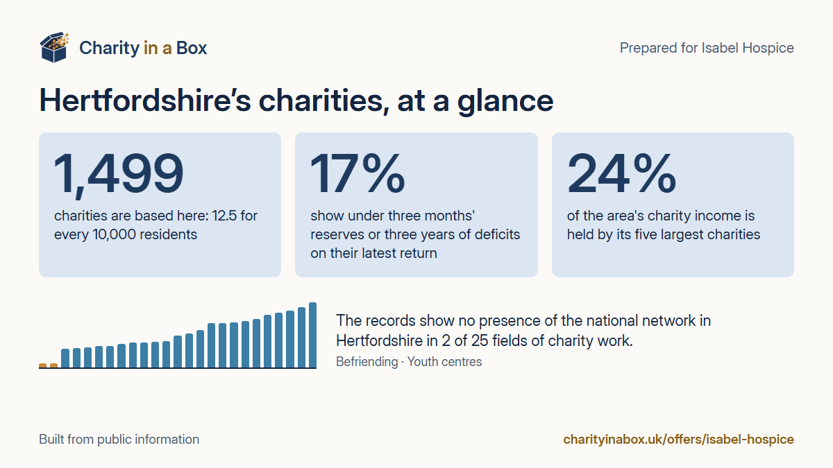 Hertfordshire's charities at a glance. 1,499 charities are based here: 12.5 for every 10,000 residents. 17% show under three months' reserves or three years of deficits on their latest return. 24% of the area's charity income is held by its five largest charities. The records show no presence of the national network in Hertfordshire in 2 of 25 fields of charity work.