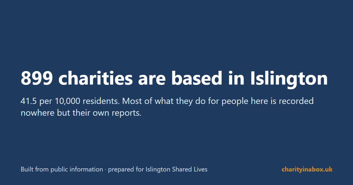 899 charities are based in Islington