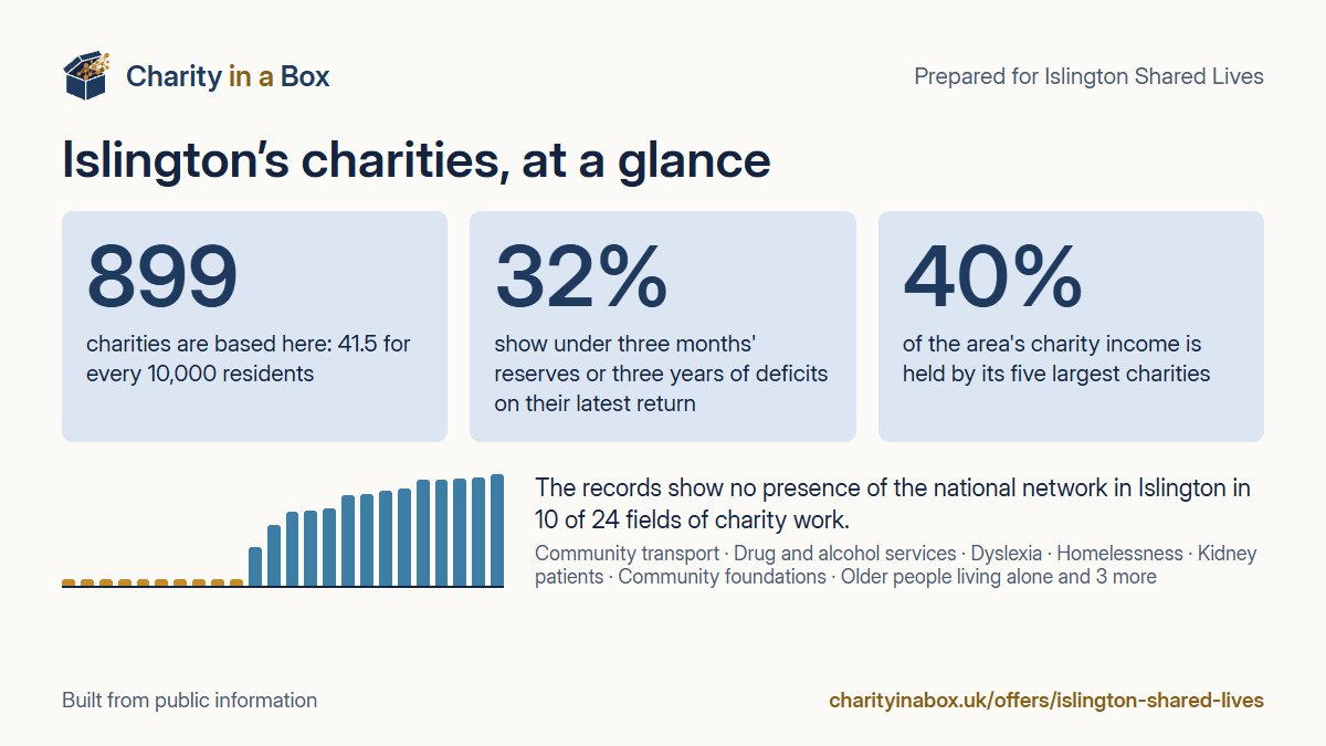 Islington's charities at a glance. 899 charities are based here: 41.5 for every 10,000 residents. 32% show under three months' reserves or three years of deficits on their latest return. 40% of the area's charity income is held by its five largest charities. The records show no presence of the national network in Islington in 10 of 24 fields of charity work.